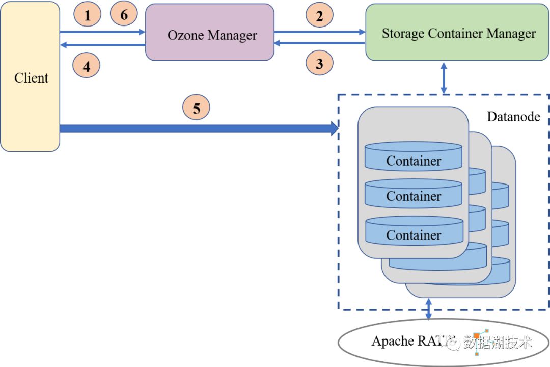 Hadoop 原生分布式对象存储 Ozone