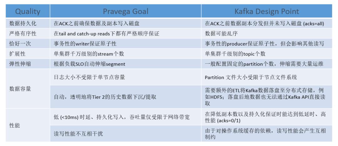 重磅！Flink 完美搭档：开源分布式流存储 Pravega