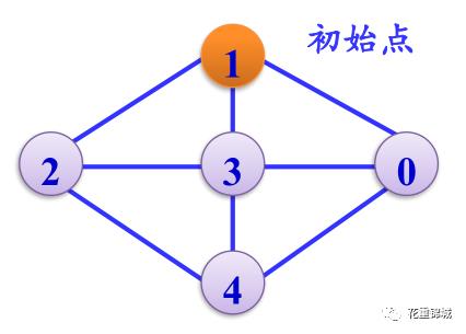 图的遍历：利用深度/广度优先遍历如何实现对(非)连通图的遍历？