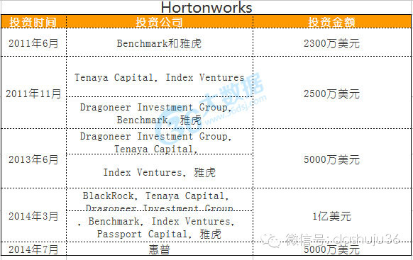 美国Hadoop大数据公司投资那些事儿