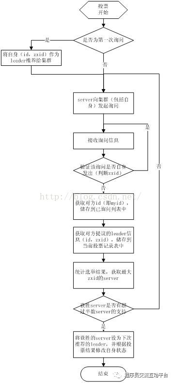 [原理型] Zookeeper的功能以及工作原理