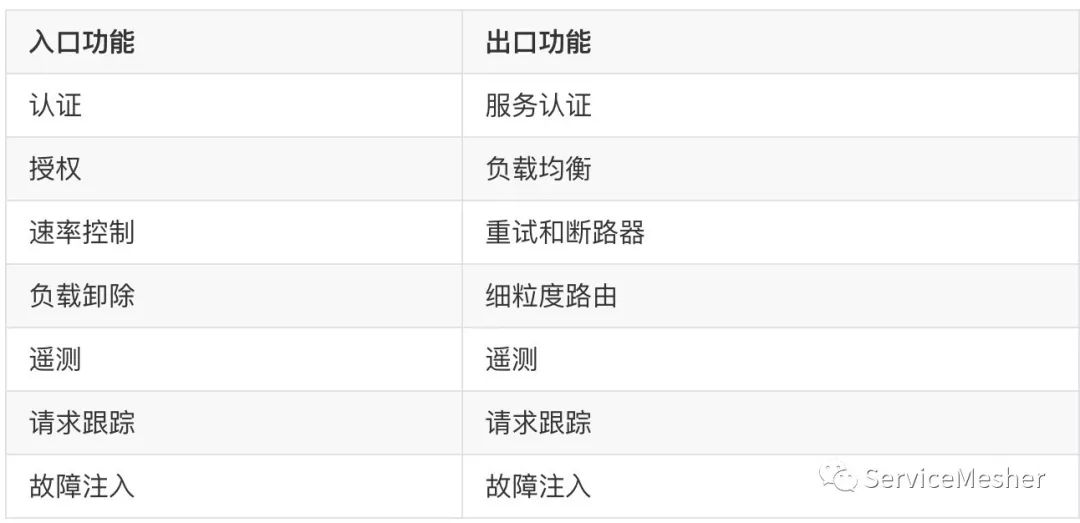 Istio像鸟一样轻盈？微网关博客系列（4）