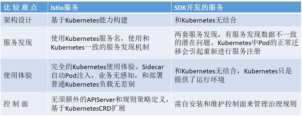 Istio与Kubernetes叠加后的快感从何而来？