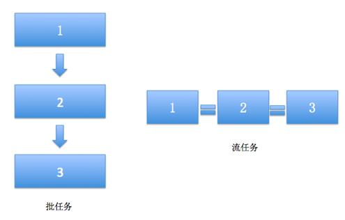 傲海学习笔记-从浅入深理解流式计算框架Flink