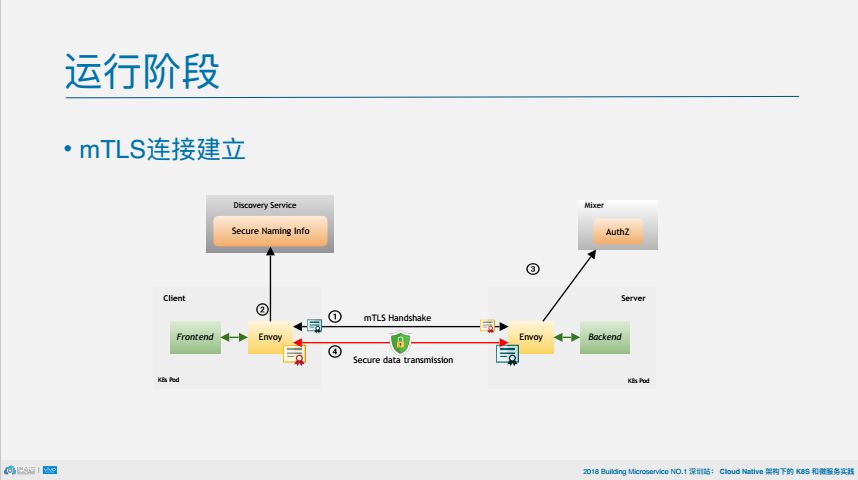 PPT | 从架构到组件，深挖istio如何连接、管理和保护微服务2.0？