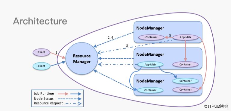 技术分享 | 李亚坤：Hadoop YARN 在字节跳动的实践