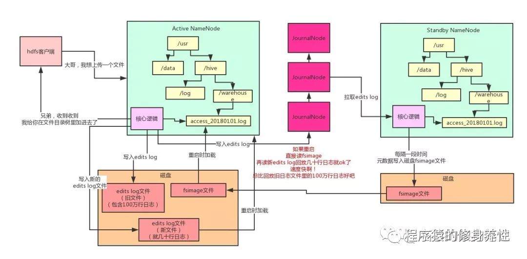 Hadoop优雅架构原理剖析