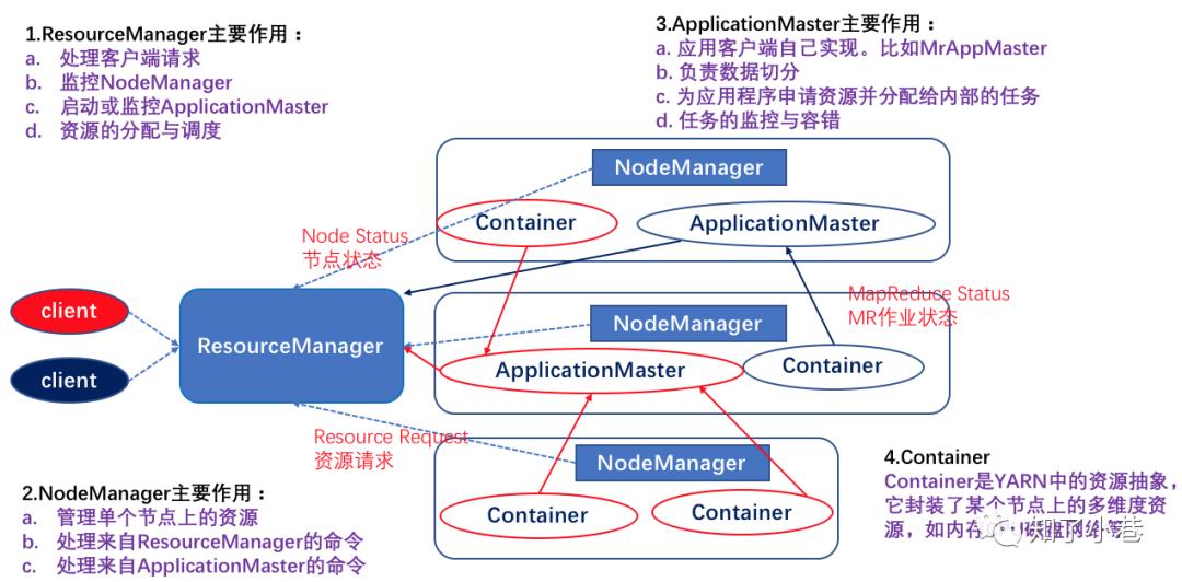 一篇长文梳理Hadoop YARN和MapReduce优化