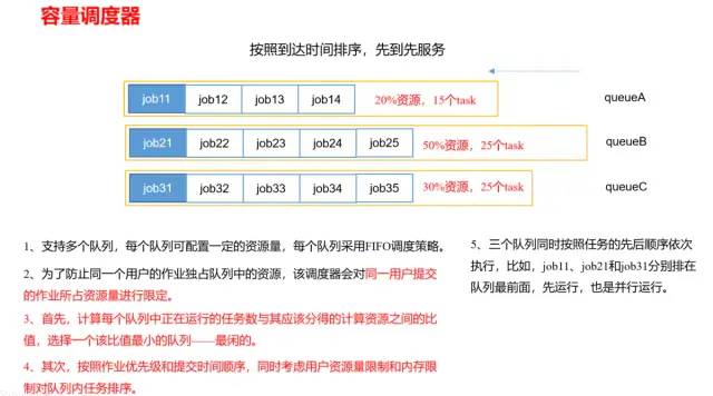 hadoop之MapReduce---Yarn资源调度器