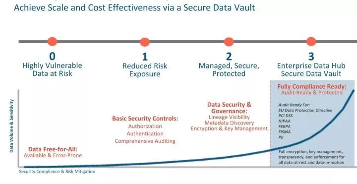 打赢数据安全攻坚战，从Hadoop-security治理说起！