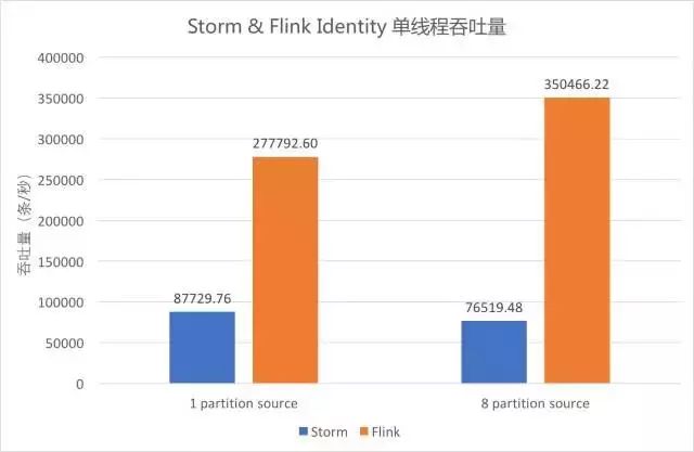 【转】流计算框架 Flink 与 Storm 的性能对比