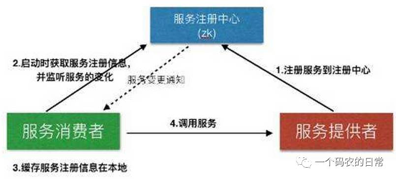 一步到位分布式开发Zookeeper实现集群管理