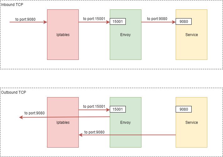 Istio入门实战与架构原理——使用Docker Compose搭建Service Mesh