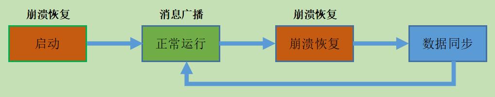 干货分享 | Zookeeper技术：分布式架构详解、分布式技术详解、分布式事务