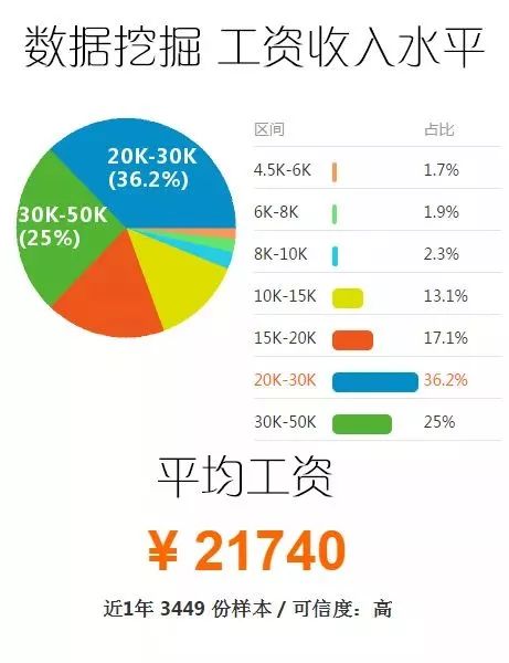 数据分析师、大数据开发、Hadoop开发工程师、数据挖掘、算法工程师的工资薪水到底怎么样？