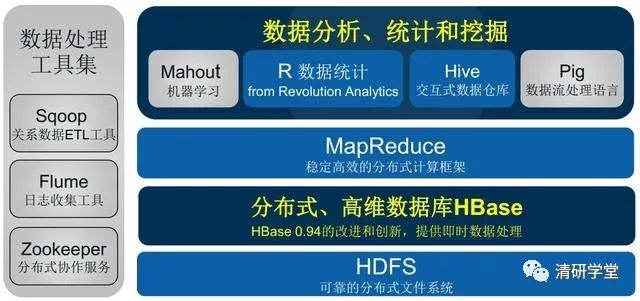 一文让您全面了解Hadoop生态体系结构