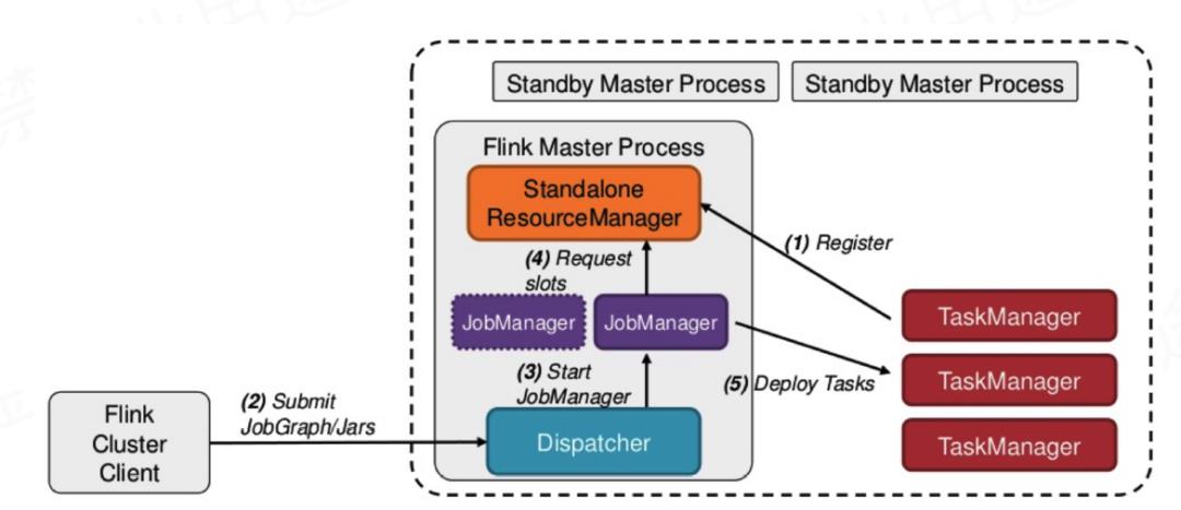 Flink运行架构剖析