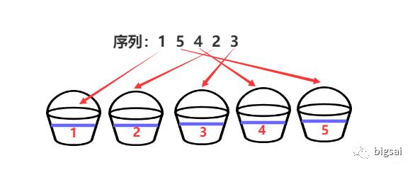 两分钟真能搞懂桶排序