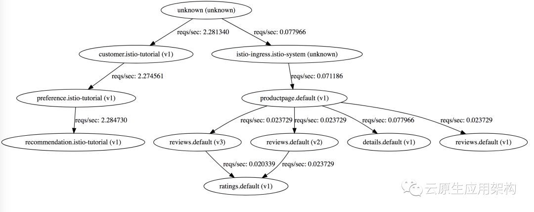 Istio Service Mesh 教程——一文了解 Istio 全部功能，示例见 GitHub