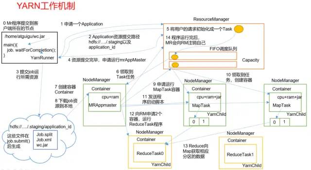 hadoop之MapReduce---Yarn资源调度器