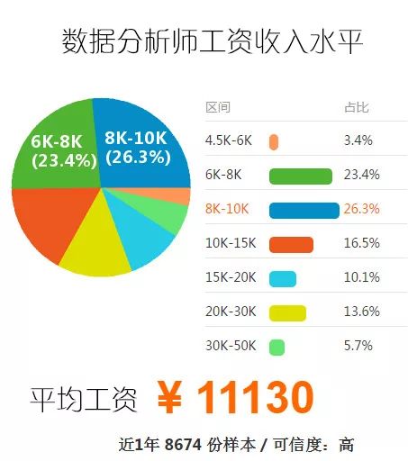 就业|数据分析师、大数据开发、Hadoop开发工程师、数据挖掘、算法工程师的工资薪水到底怎么样？