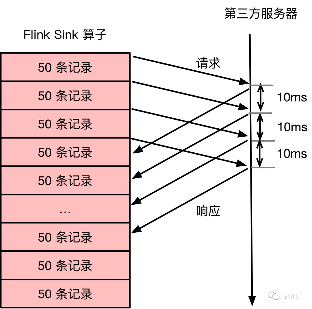 在 Flink 算子中使用多线程如何保证不丢数据？