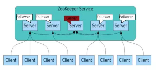 【想精通分布式以及高并发架构？】那你得先搞定ZooKeeper架构原理！