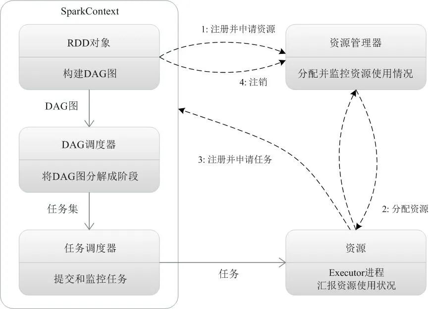 什么是Spark？它与Hadoop相比有什么不同？