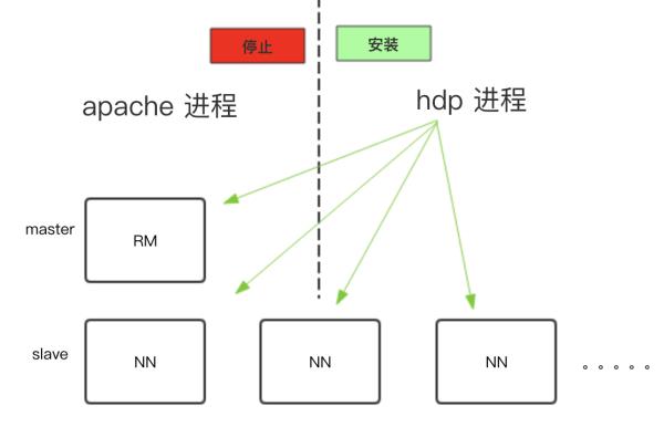 Hadoop深度运维：Apache集群原地升级Ambari-HDP