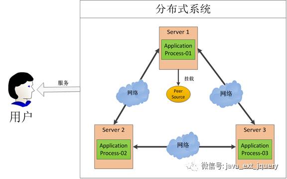 分布式技术—Zookeeper简单介绍