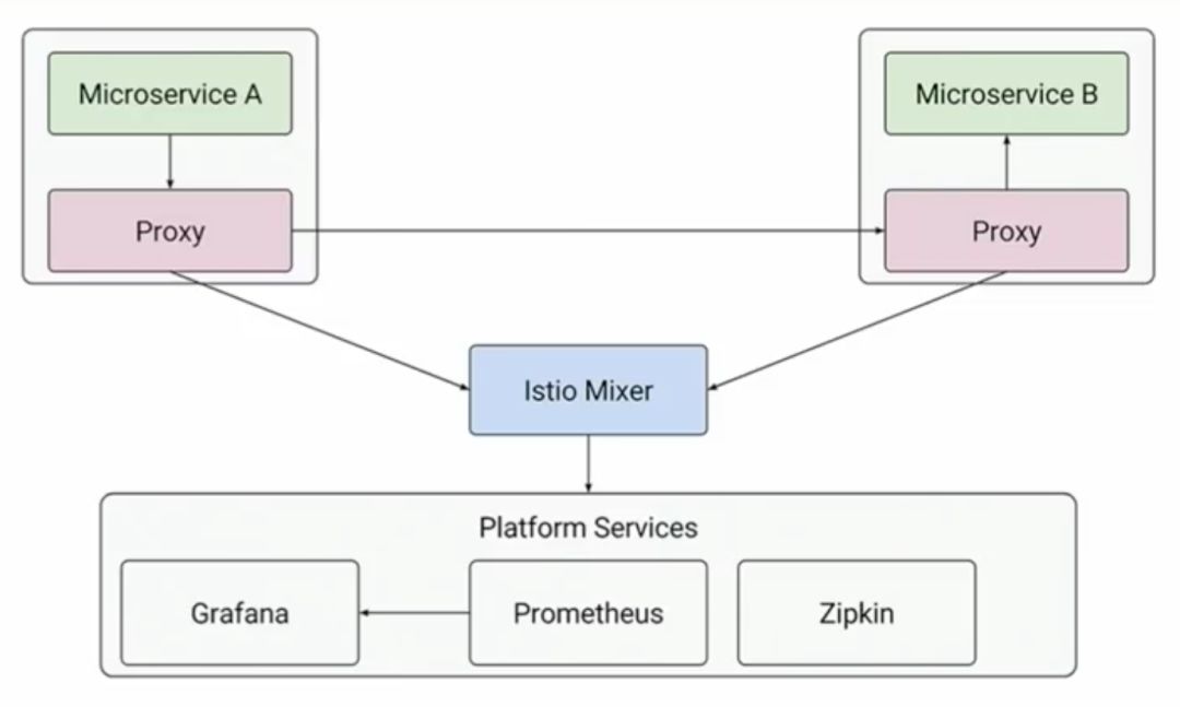 微服务运维减负：Istio Service Mesh原理+实战