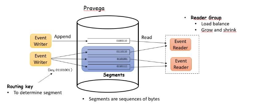 重磅！Flink 完美搭档：开源分布式流存储 Pravega