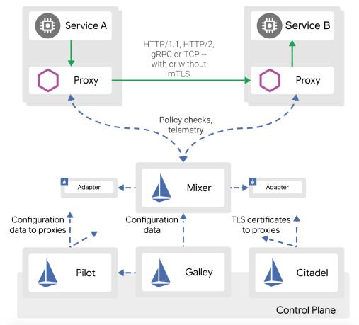 万字长文：Service Mesh · Istio · 以实践入门