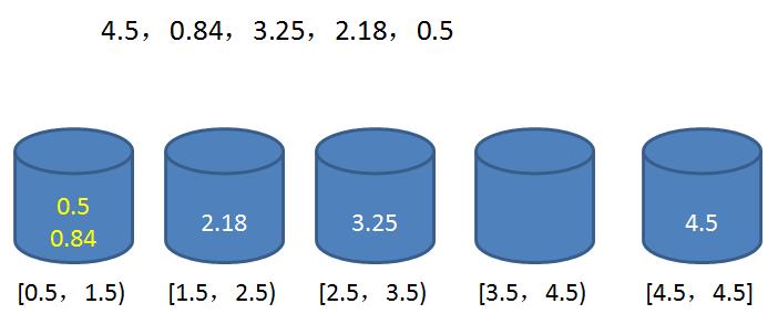 什么是桶排序？