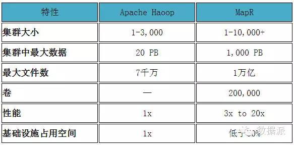 一文读懂MapR Apache Hadoop的MapR发行版白皮书