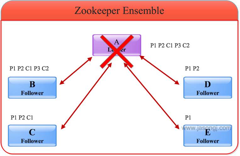 一文读懂Zookeeper原子广播原理 深入浅出Zookeeper（一）