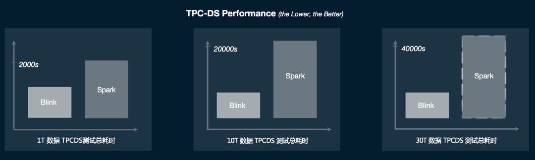 阿里正式向 Apache Flink 贡献 Blink 源码