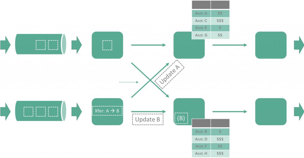 支持流式处理ACID事务！Flink团队开源新作Streaming Ledger