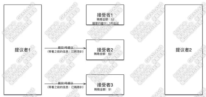 如何浅显易懂的理解ZooKeeper的灵魂Paxos算法