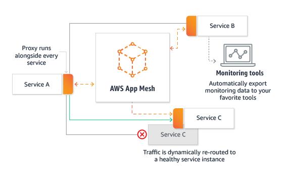 AWS App Mesh vs Istio