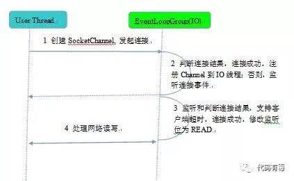 说一说Netty的线程模型，配详细图解