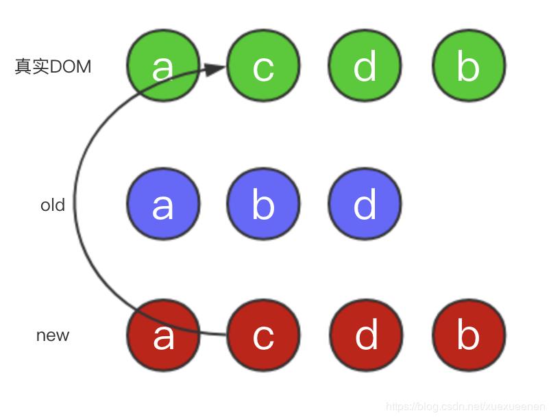 Vue 虚拟DOM和Diff算法源码解析