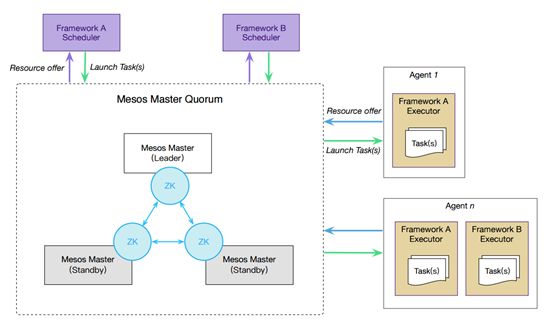 DCOS=Mesos+ZooKeeper+Marathon+Docker