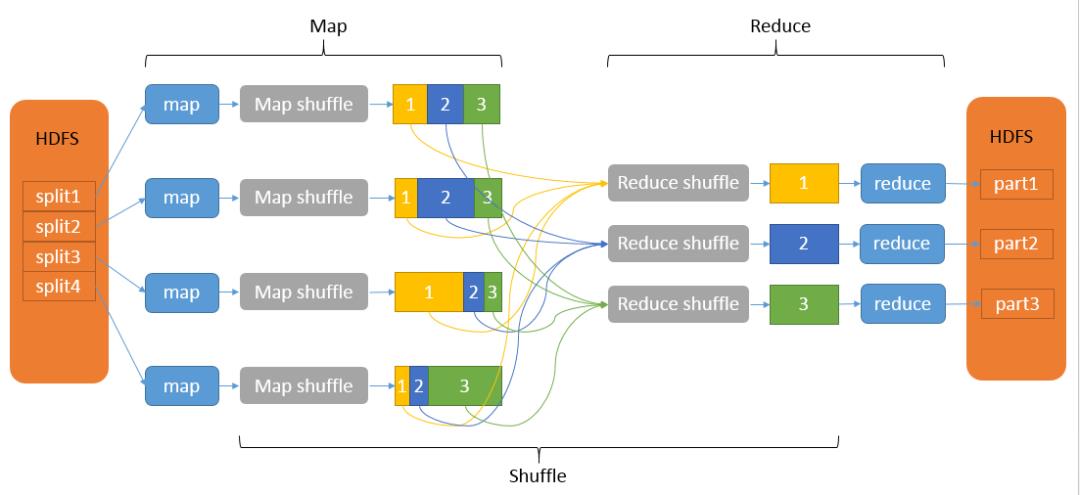 Hadoop[3] MapReduce理论详解