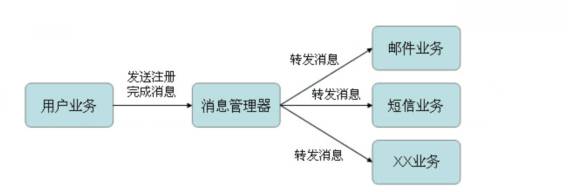 消息中间件 kafka+zookeeper 集群部署、测试与应用（1）