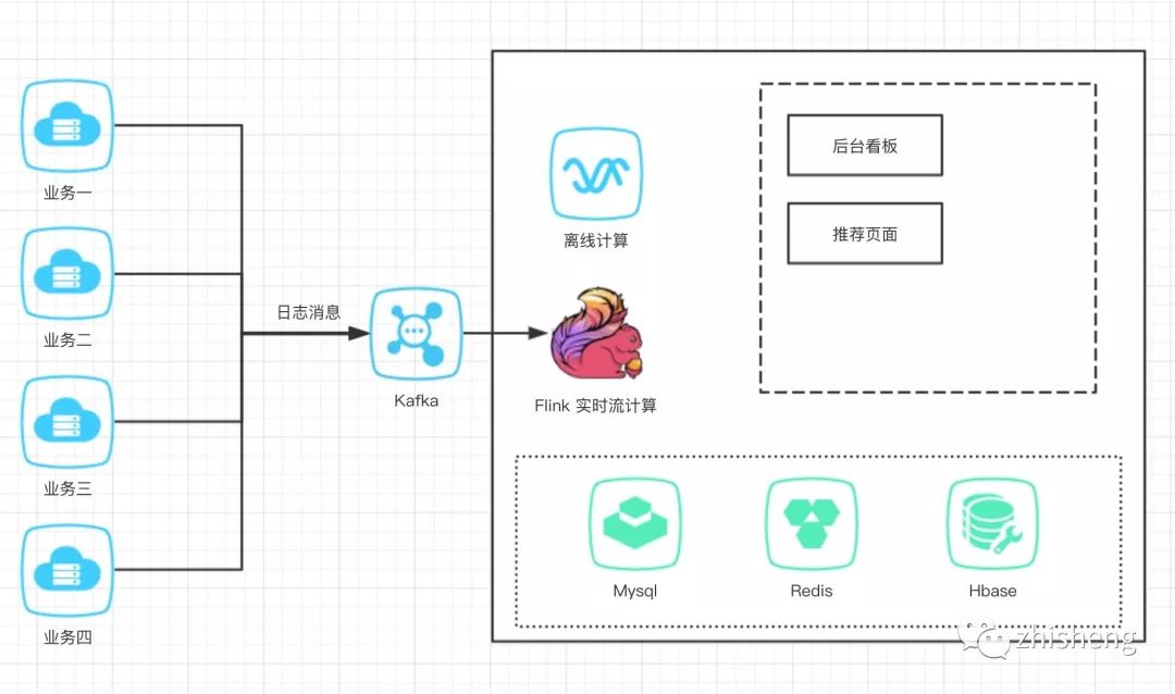 基于 Flink 实现的商品实时推荐系统(附源码)