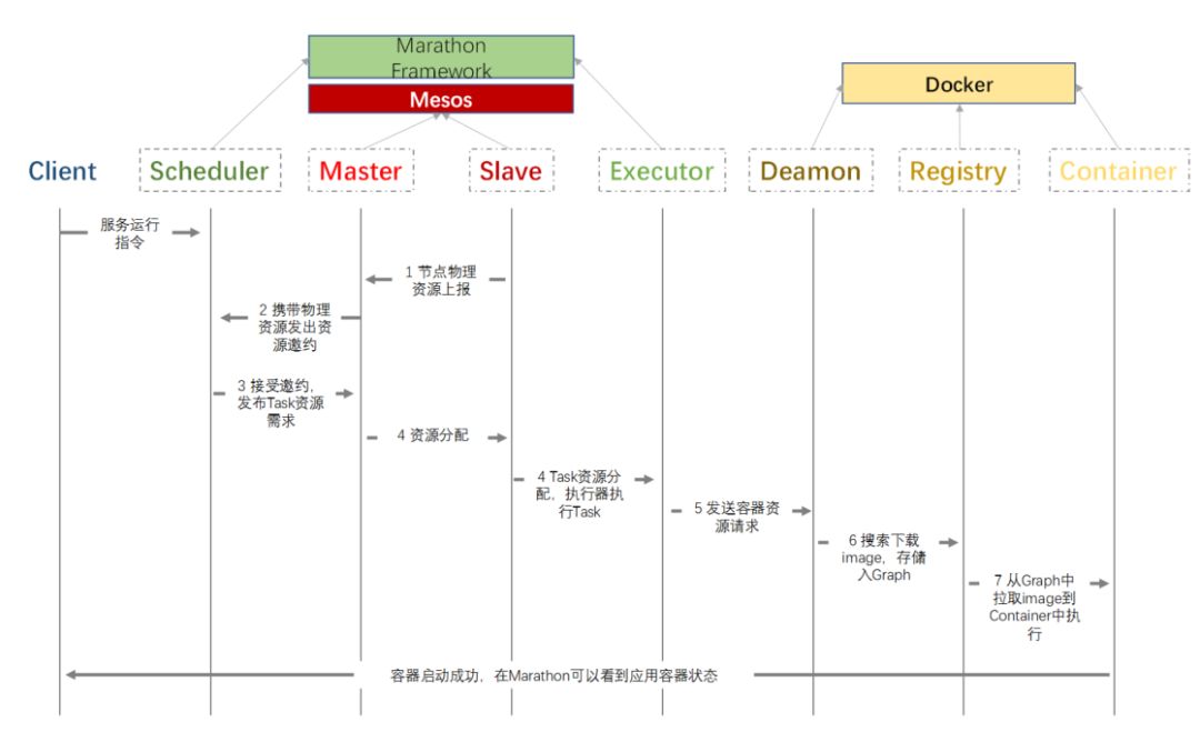 DCOS=Mesos+ZooKeeper+Marathon+Docker