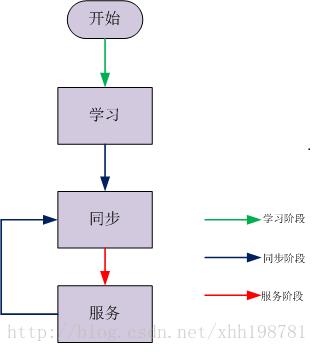 干货丨从Paxos到Fast Paxos达Zookeeper分析