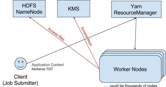 打赢数据安全攻坚战，从Hadoop-security治理说起！