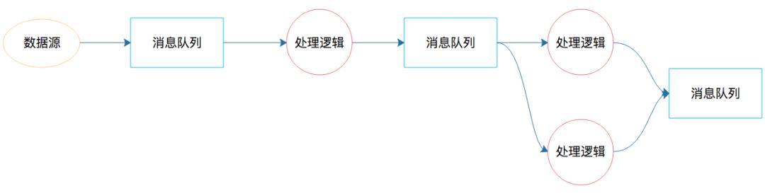 15 | 流式计算的代表：Storm、Flink、Spark Streaming